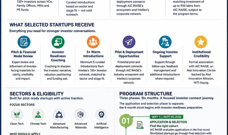 RAISE CapitalCatalyst 2026 by AIC RAISE and Intellex connects promising startups with investors, funding opportunities, pilot projects and investor-readiness support from September 2026 to March 2027.