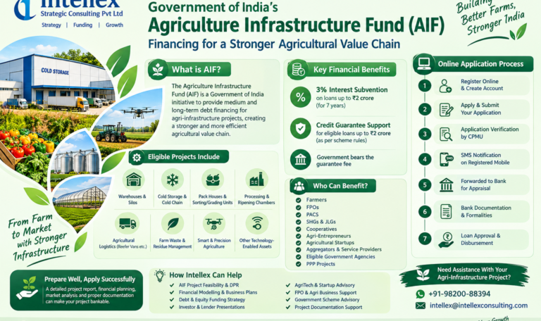 Agriculture Infrastructure Fund (AIF): How Farmers, FPOs, Agri-Entrepreneurs & Startups Can Access Financing for Agri-Infrastructure Projects.