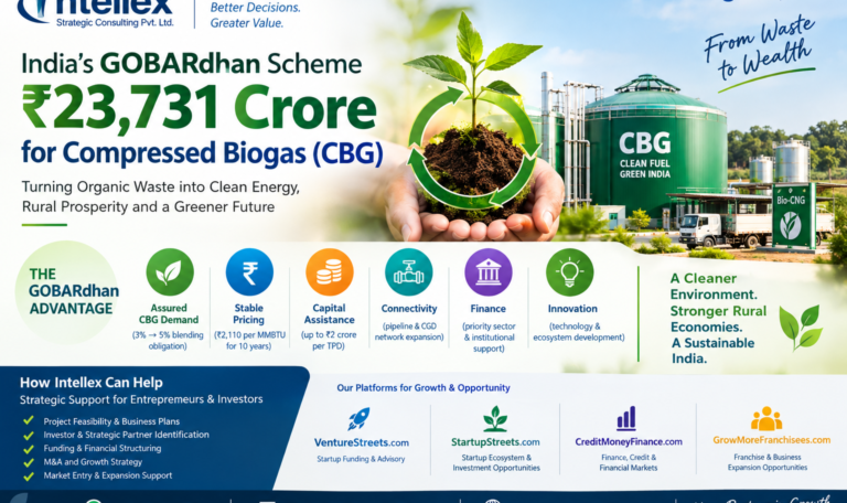 India’s ₹23,731 crore GOBARdhan scheme is set to accelerate Compressed Biogas (CBG). Explore CBG plant economics, investment opportunities, financing, feedstock, offtake, pricing, infrastructure and risks for entrepreneurs and investors.