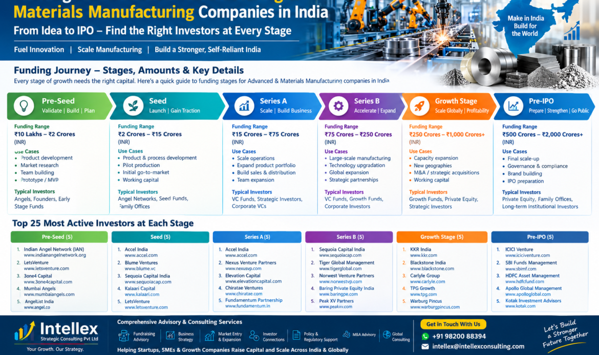 Advanced Manufacturing & Materials Manufacturing Funding in India: A Complete Guide to Pre-Seed, Seed, Series A, Series B, Growth Capital and Pre-IPO Funding.