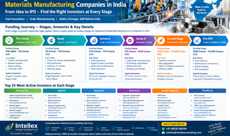 Advanced Manufacturing & Materials Manufacturing Funding in India: A Complete Guide to Pre-Seed, Seed, Series A, Series B, Growth Capital and Pre-IPO Funding.