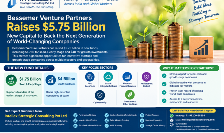 Bessemer Venture Partners Raises $5.75 Billion: A Detailed Funding Guide for Startups Seeking Seed, Early-Stage and Growth Capital.